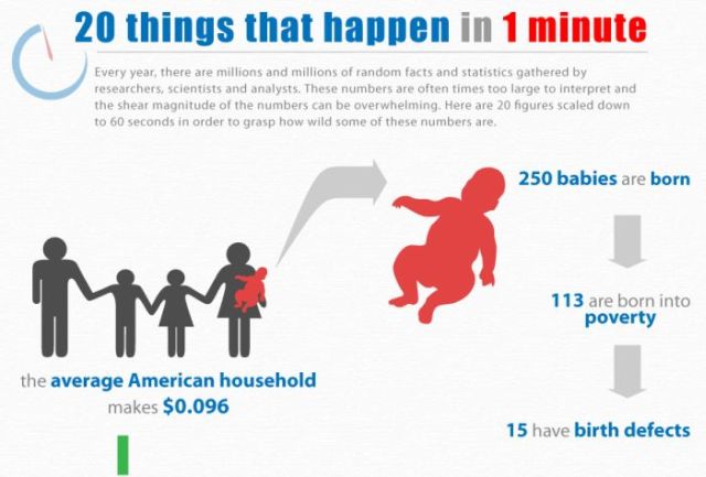 20 Things That Happen in 1 Minute!