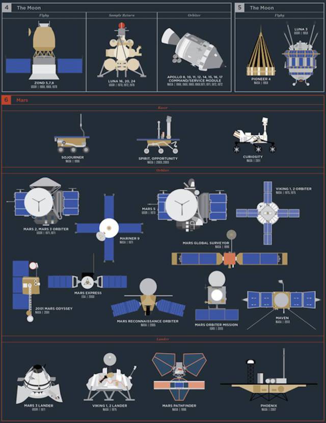 Incredibly Detailed Poster Of Each Space Exploration Mission Ever Made
